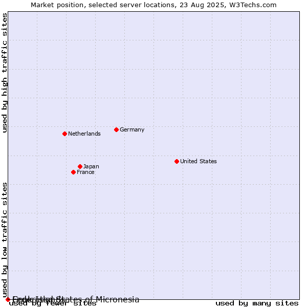Market position of Federated States of Micronesia vs. Cook Islands