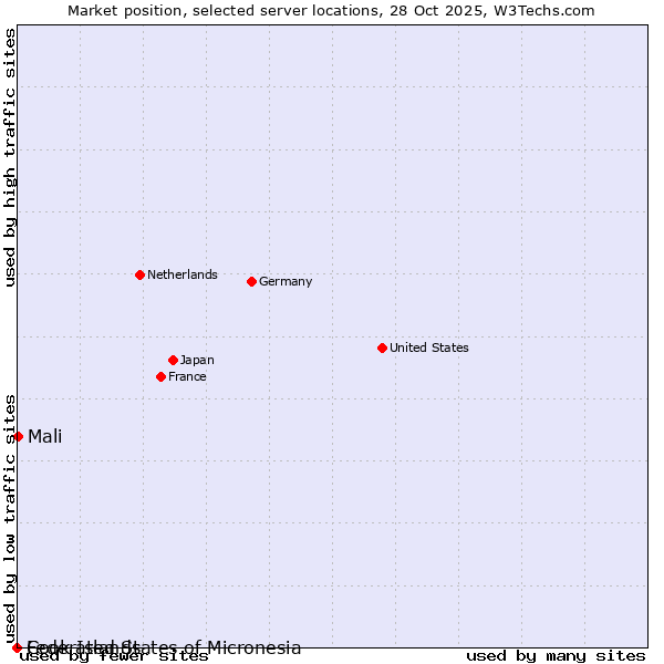 Market position of Mali vs. Federated States of Micronesia vs. Cook Islands