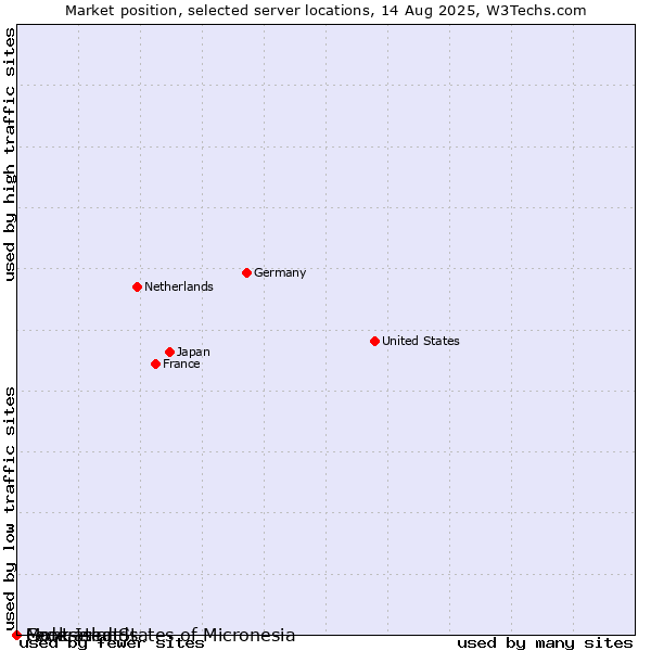 Market position of Montserrat vs. Federated States of Micronesia vs. Cook Islands