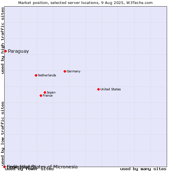 Market position of Paraguay vs. Federated States of Micronesia vs. Cook Islands