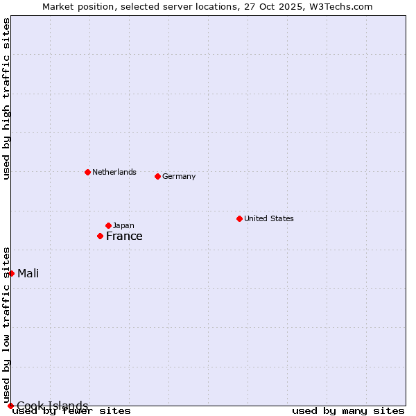 Market position of France vs. Mali vs. Cook Islands