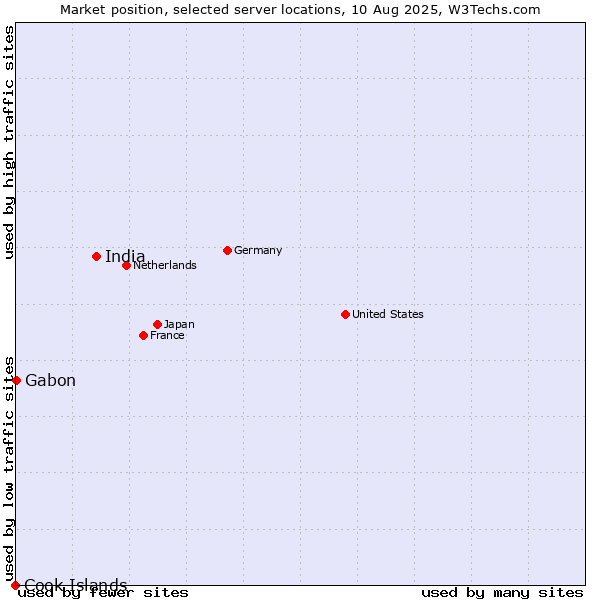 Market position of India vs. Gabon vs. Cook Islands