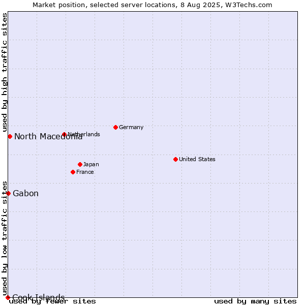 Market position of North Macedonia vs. Gabon vs. Cook Islands
