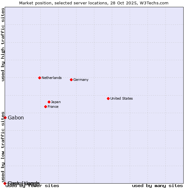 Market position of Gabon vs. Sierra Leone vs. Cook Islands