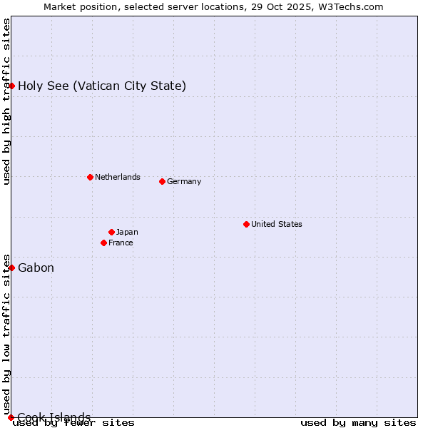 Market position of Holy See (Vatican City State) vs. Gabon vs. Cook Islands