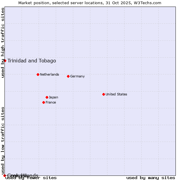 Market position of Trinidad and Tobago vs. Grenada vs. Cook Islands