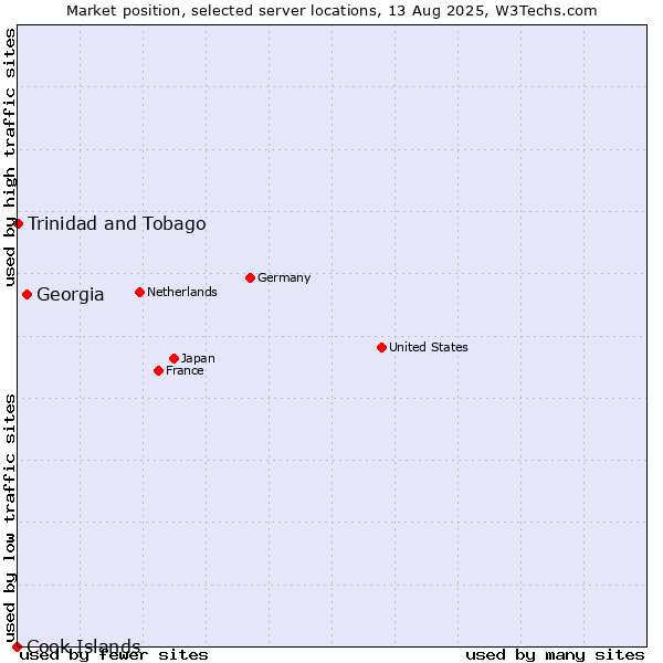 Market position of Georgia vs. Trinidad and Tobago vs. Cook Islands
