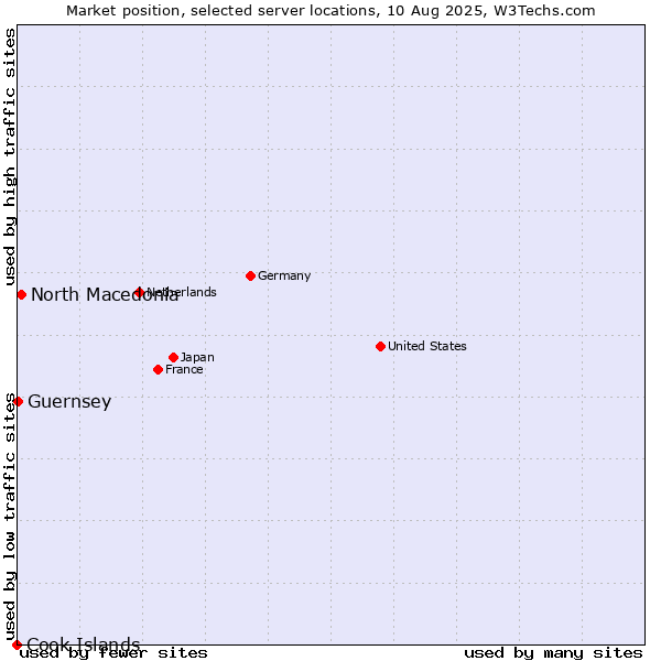 Market position of North Macedonia vs. Guernsey vs. Cook Islands