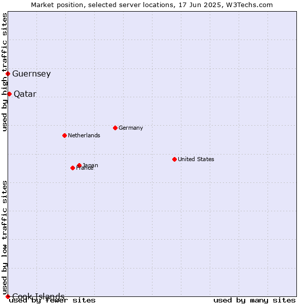 Market position of Qatar vs. Guernsey vs. Cook Islands