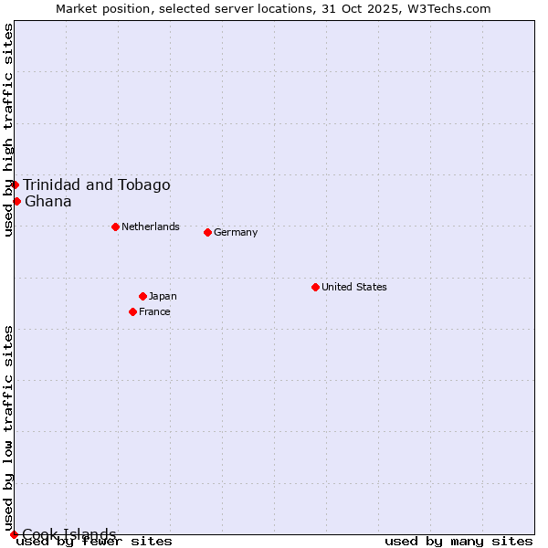 Market position of Ghana vs. Trinidad and Tobago vs. Cook Islands