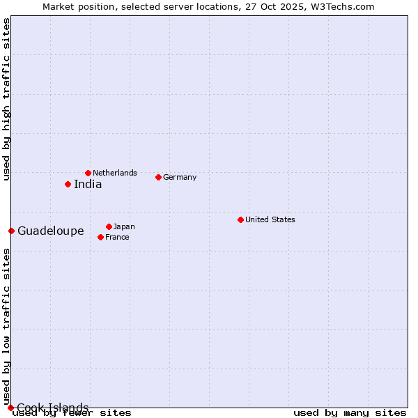 Market position of India vs. Guadeloupe vs. Cook Islands