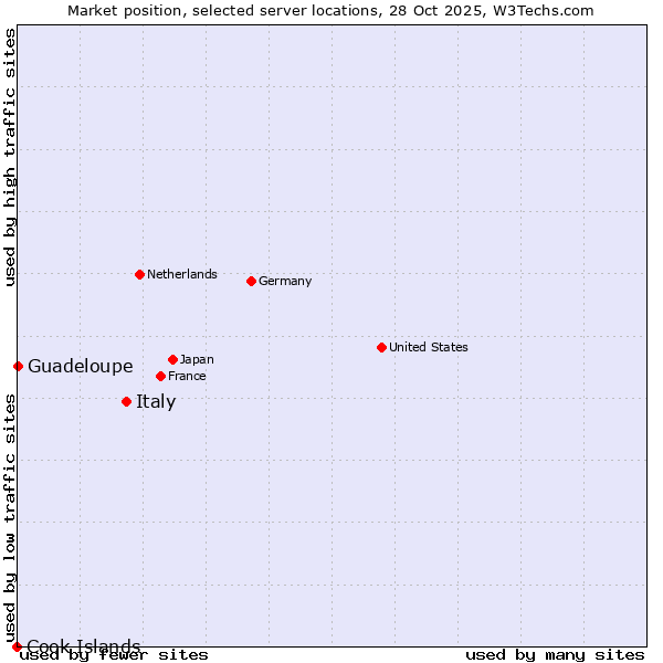 Market position of Italy vs. Guadeloupe vs. Cook Islands