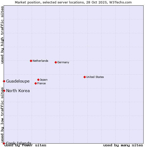 Market position of Guadeloupe vs. North Korea vs. Cook Islands