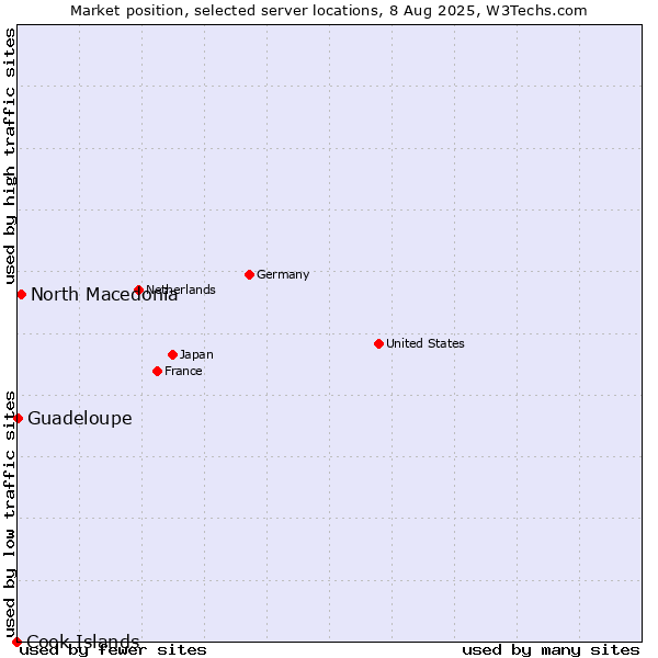 Market position of North Macedonia vs. Guadeloupe vs. Cook Islands