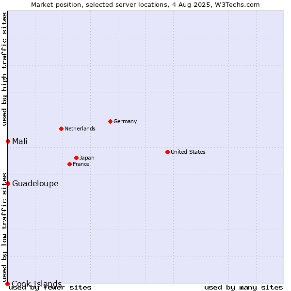 Market position of Mali vs. Guadeloupe vs. Cook Islands