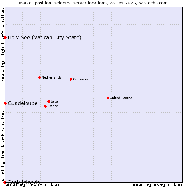 Market position of Holy See (Vatican City State) vs. Guadeloupe vs. Cook Islands