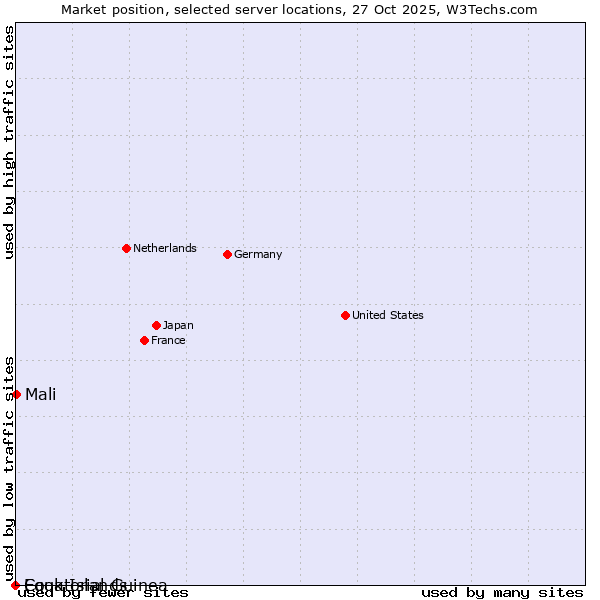 Market position of Mali vs. Equatorial Guinea vs. Cook Islands
