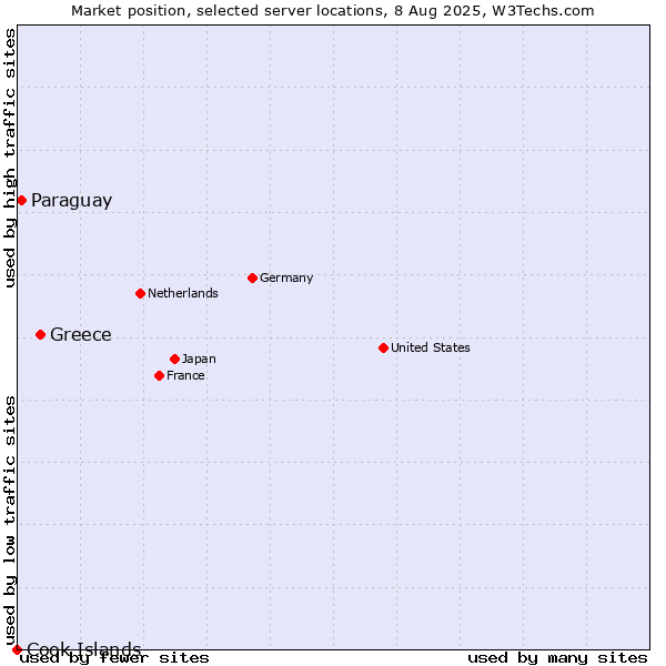 Market position of Greece vs. Paraguay vs. Cook Islands