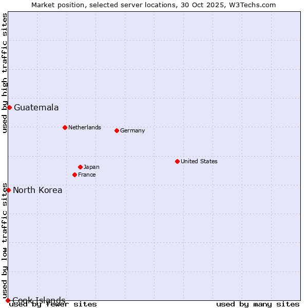 Market position of Guatemala vs. North Korea vs. Cook Islands