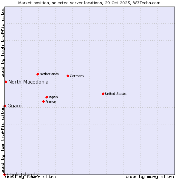 Market position of North Macedonia vs. Guam vs. Cook Islands