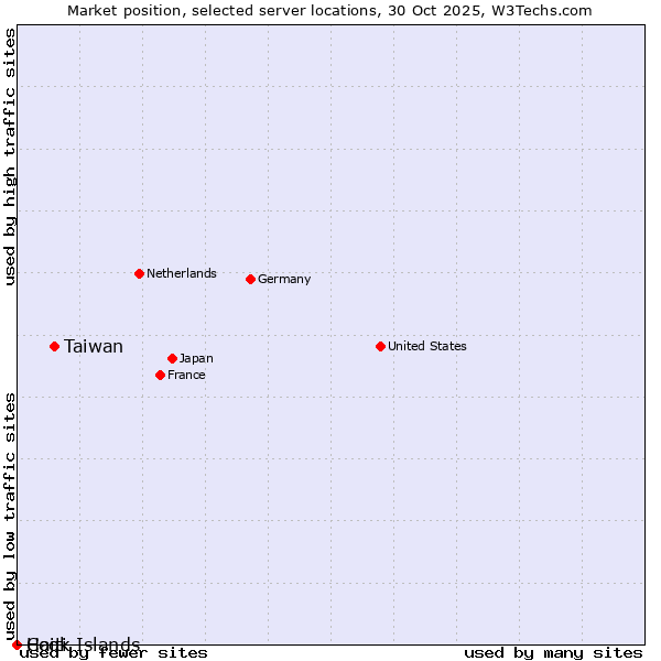 Market position of Taiwan vs. Haiti vs. Cook Islands
