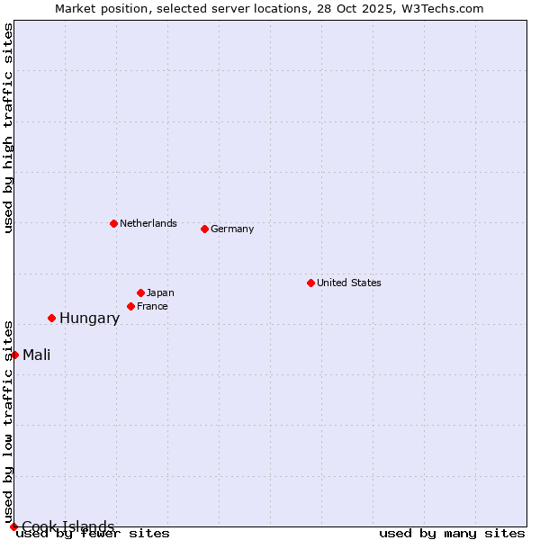 Market position of Hungary vs. Mali vs. Cook Islands