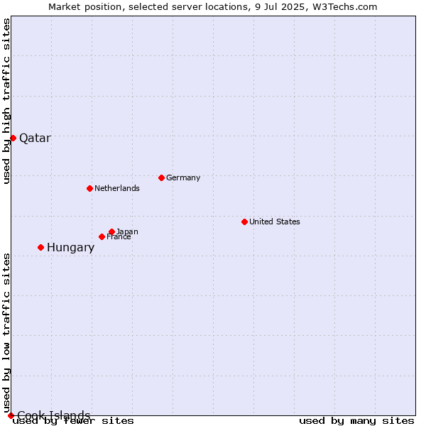Market position of Hungary vs. Qatar vs. Cook Islands