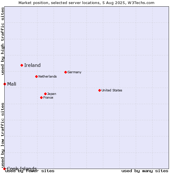 Market position of Ireland vs. Mali vs. Cook Islands