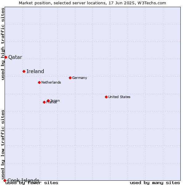 Market position of Ireland vs. Qatar vs. Cook Islands