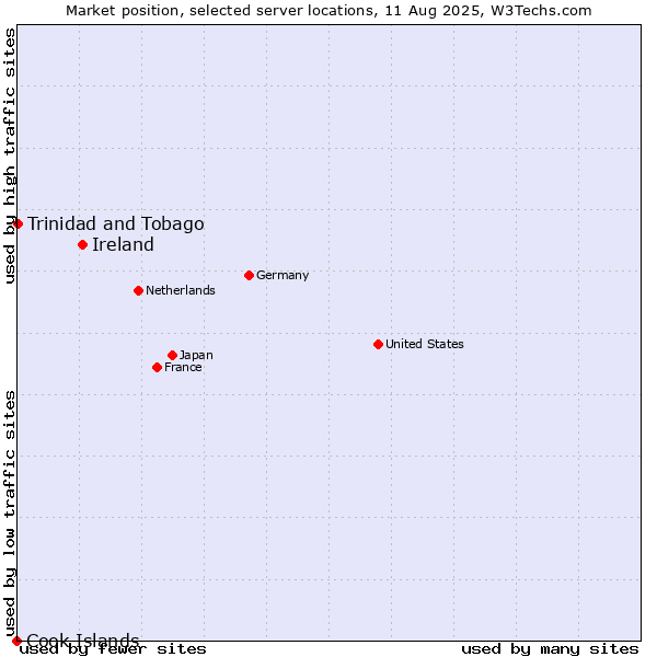 Market position of Ireland vs. Trinidad and Tobago vs. Cook Islands