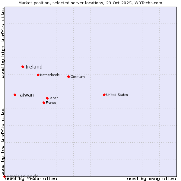 Market position of Ireland vs. Taiwan vs. Cook Islands