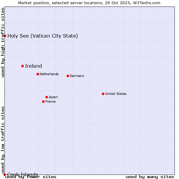 Market position of Ireland vs. Holy See (Vatican City State) vs. Cook Islands