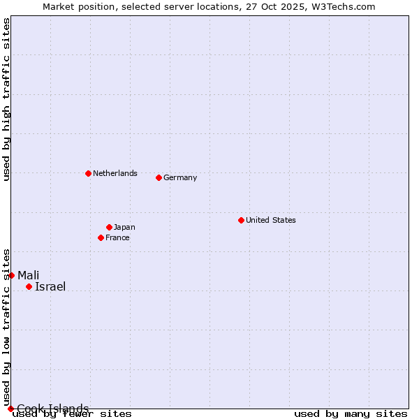 Market position of Israel vs. Mali vs. Cook Islands