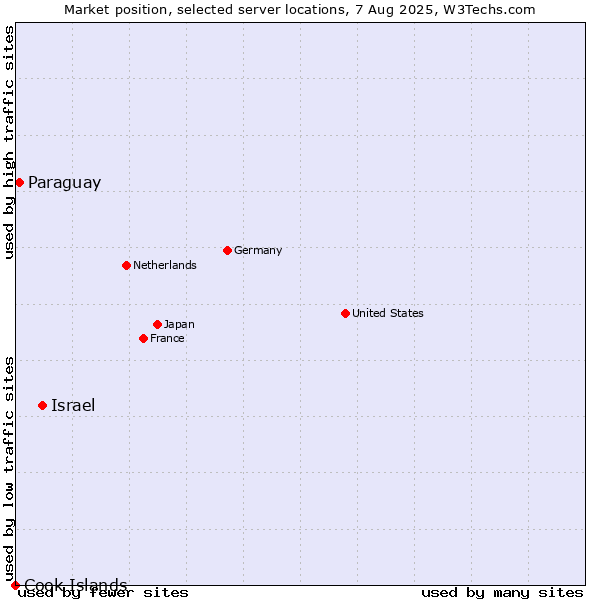 Market position of Israel vs. Paraguay vs. Cook Islands