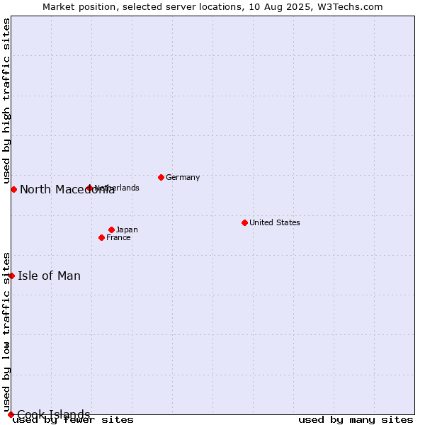 Market position of North Macedonia vs. Isle of Man vs. Cook Islands