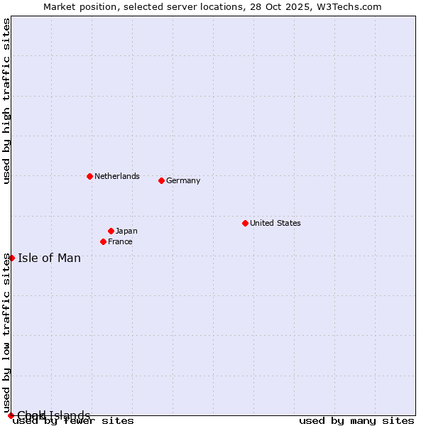 Market position of Isle of Man vs. Chad vs. Cook Islands