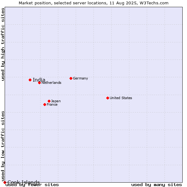 Market position of India vs. Cook Islands