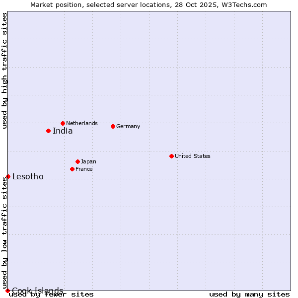 Market position of India vs. Lesotho vs. Cook Islands