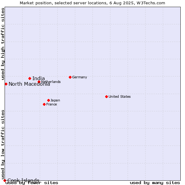 Market position of India vs. North Macedonia vs. Cook Islands