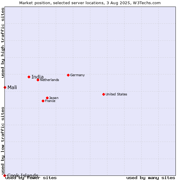 Market position of India vs. Mali vs. Cook Islands