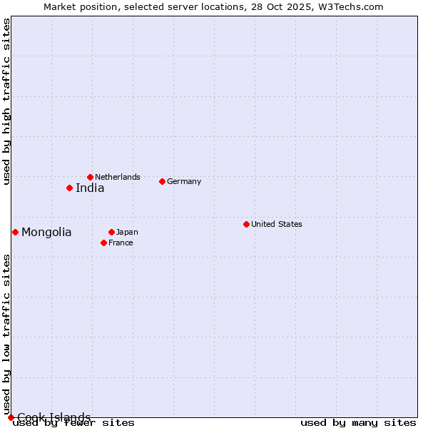 Market position of India vs. Mongolia vs. Cook Islands