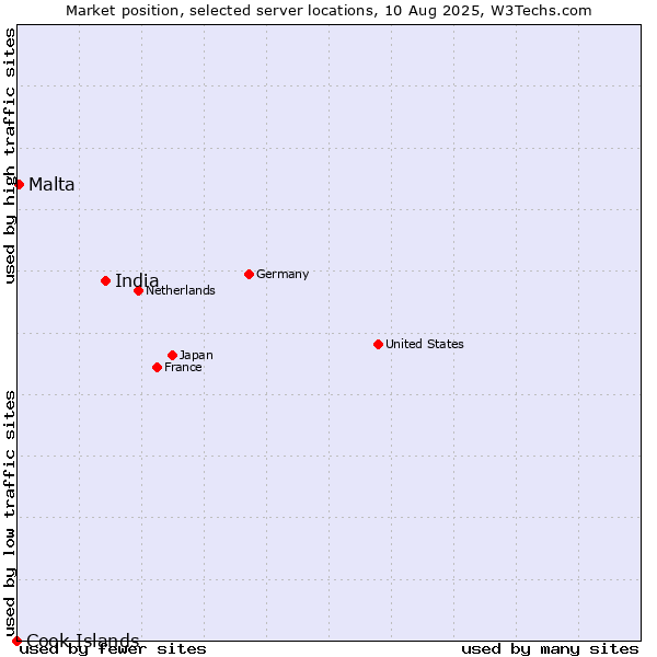 Market position of India vs. Malta vs. Cook Islands