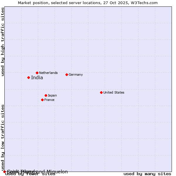 Market position of India vs. Saint Pierre and Miquelon vs. Cook Islands