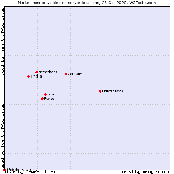 Market position of India vs. Palau vs. Cook Islands