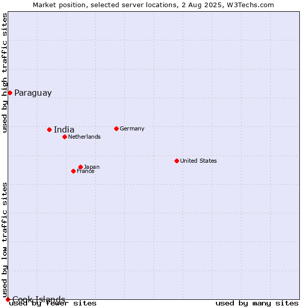 Market position of India vs. Paraguay vs. Cook Islands