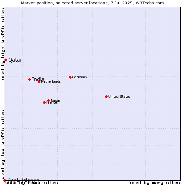 Market position of India vs. Qatar vs. Cook Islands