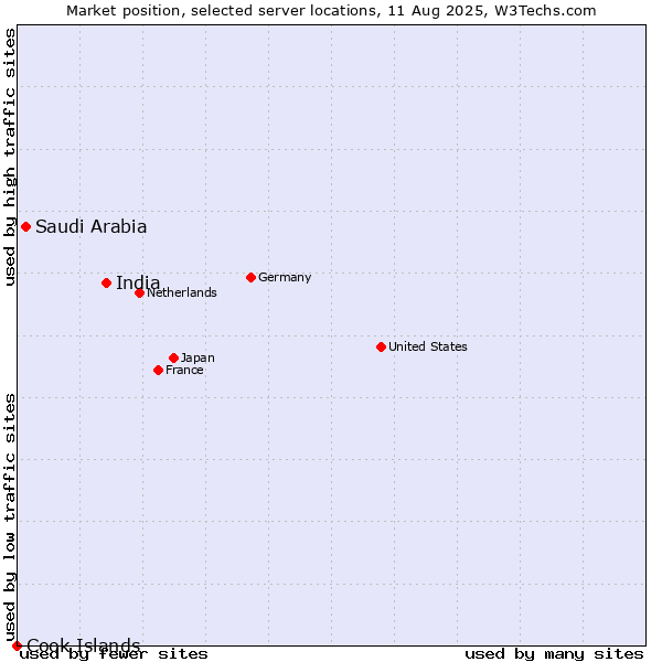 Market position of India vs. Saudi Arabia vs. Cook Islands