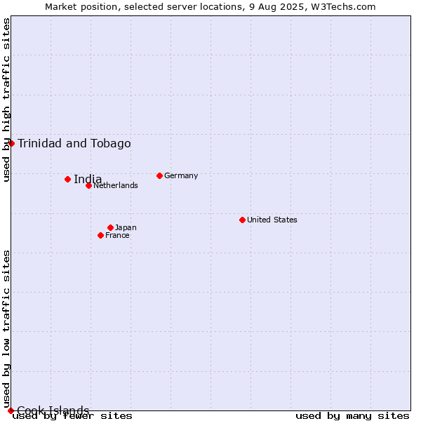 Market position of India vs. Trinidad and Tobago vs. Cook Islands