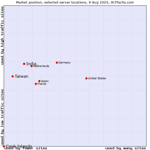 Market position of India vs. Taiwan vs. Cook Islands