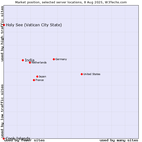 Market position of India vs. Holy See (Vatican City State) vs. Cook Islands